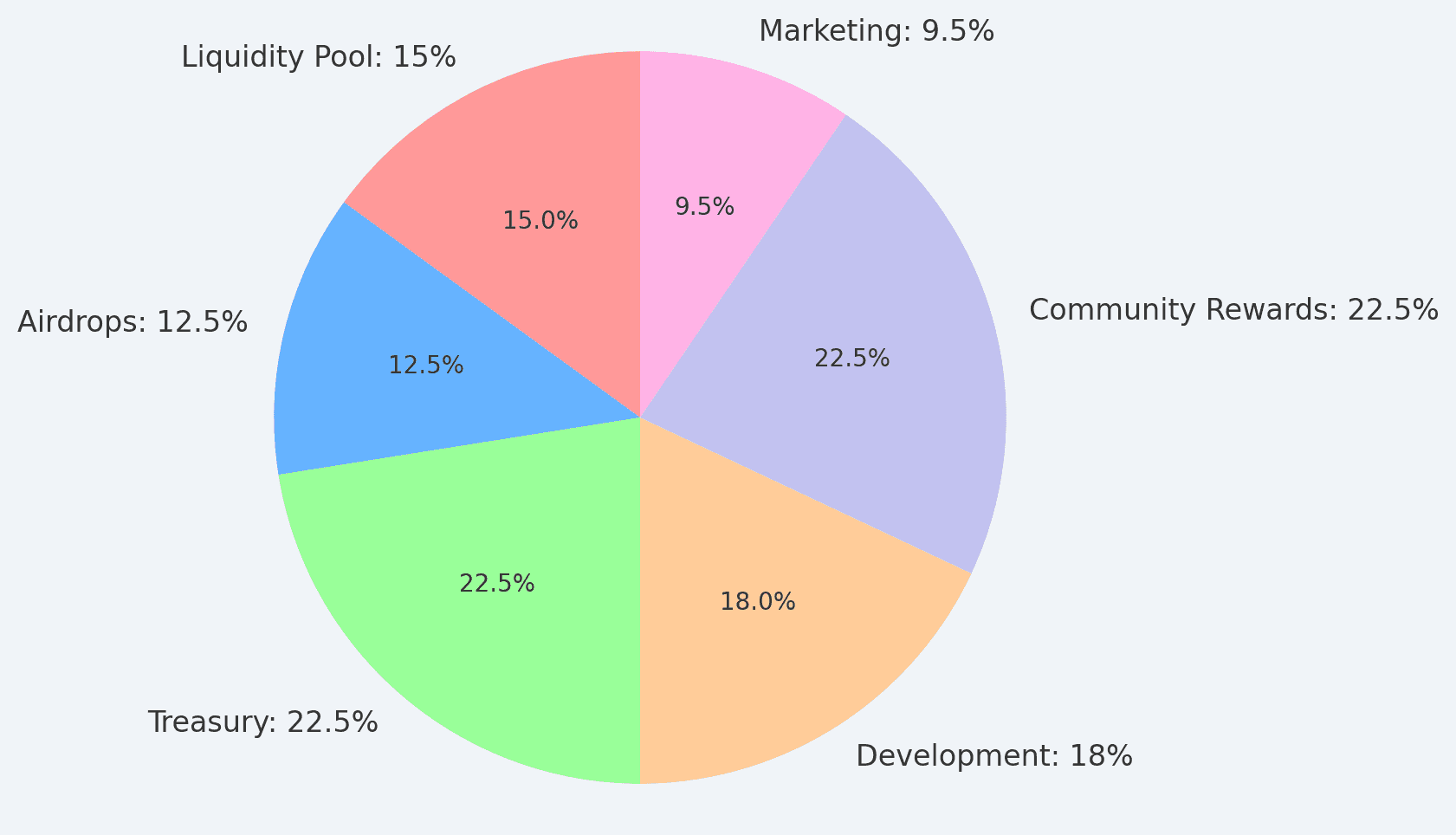 Token Distribution Chart